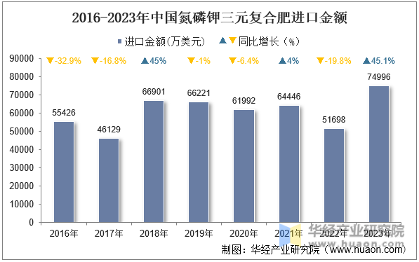 2016-2023年中国氮磷钾三元复合肥进口金额