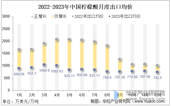 2022-2023年中国柠檬酸月度出口均价