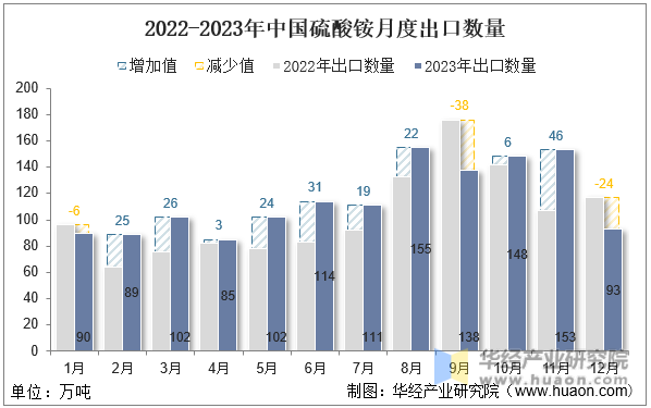 2022-2023年中国硫酸铵月度出口数量
