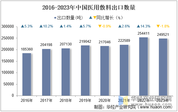 2016-2023年中国医用敷料出口数量