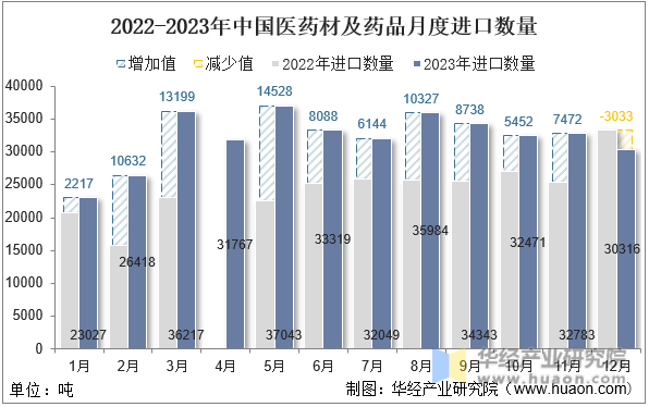 2022-2023年中国医药材及药品月度进口数量