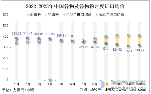 2022-2023年中国谷物及谷物粉月度进口均价