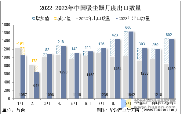2022-2023年中国吸尘器月度出口数量