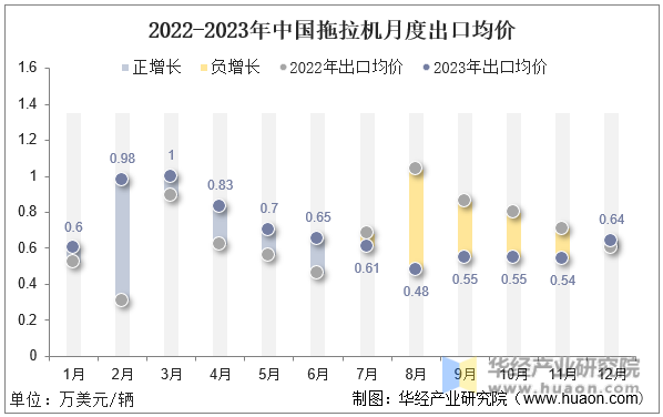2022-2023年中国拖拉机月度出口均价