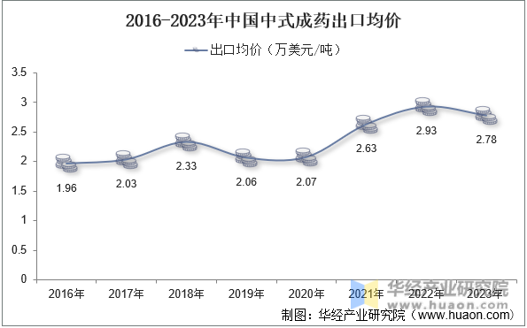 2016-2023年中国中式成药出口均价