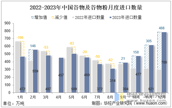 2022-2023年中国谷物及谷物粉月度进口数量