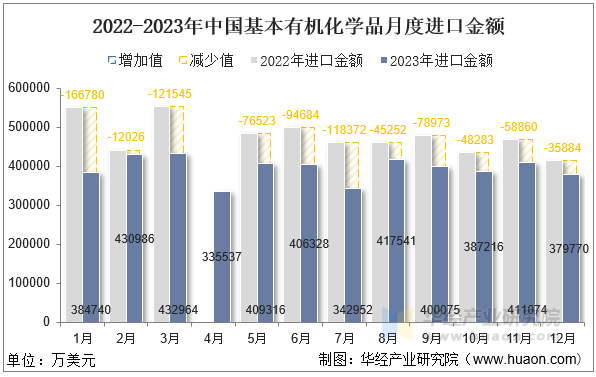 2022-2023年中国基本有机化学品月度进口金额