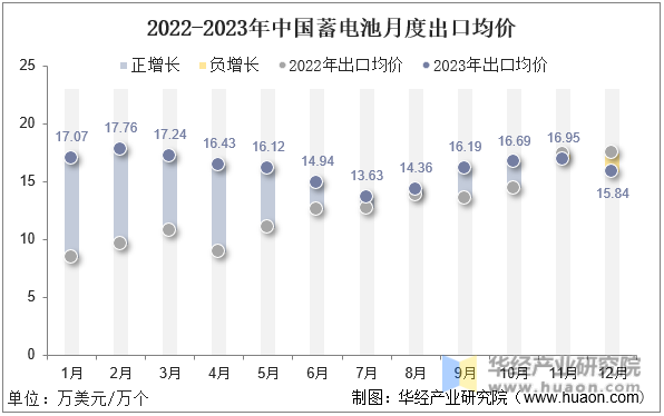 2022-2023年中国蓄电池月度出口均价