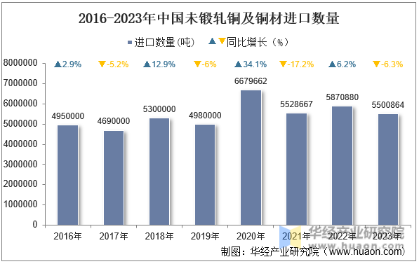 2016-2023年中国未锻轧铜及铜材进口数量