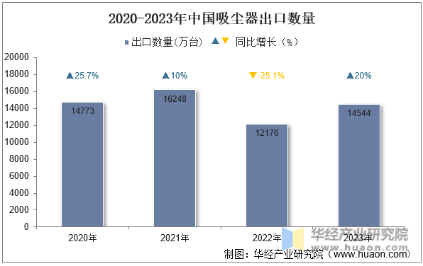 2020-2023年中国吸尘器出口数量