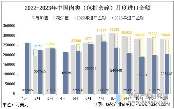 2022-2023年中国肉类（包括杂碎）月度进口金额