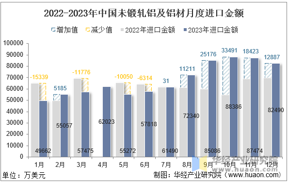 2022-2023年中国未锻轧铝及铝材月度进口金额