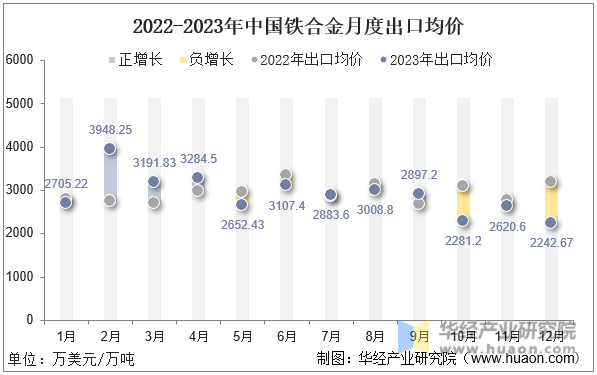 2022-2023年中国铁合金月度出口均价