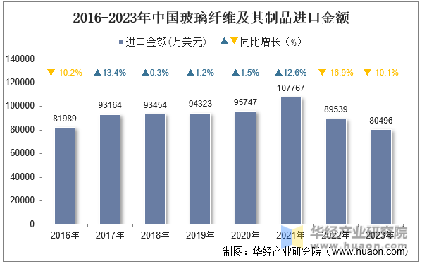 2016-2023年中国玻璃纤维及其制品进口金额
