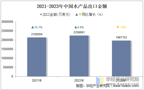 2021-2023年中国水产品出口金额