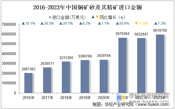 2016-2023年中国铜矿砂及其精矿进口金额