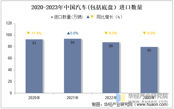 2020-2023年中国汽车(包括底盘）进口数量