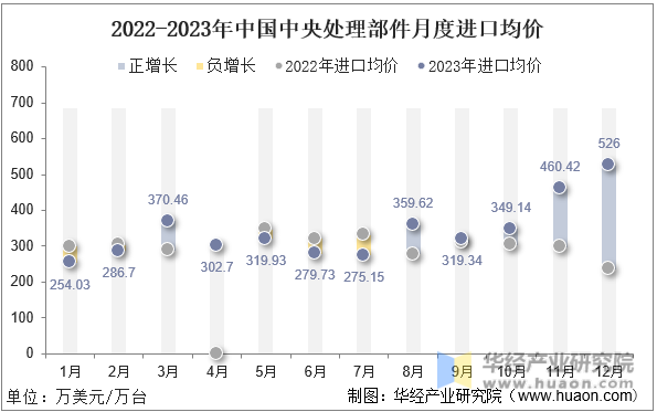 2022-2023年中国中央处理部件月度进口均价
