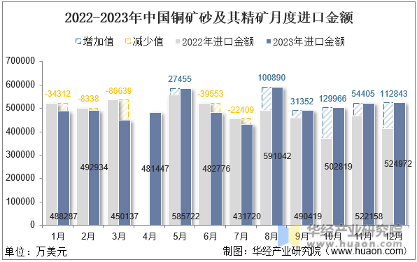 2022-2023年中国铜矿砂及其精矿月度进口金额