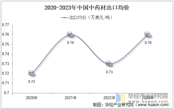 2020-2023年中国中药材出口均价