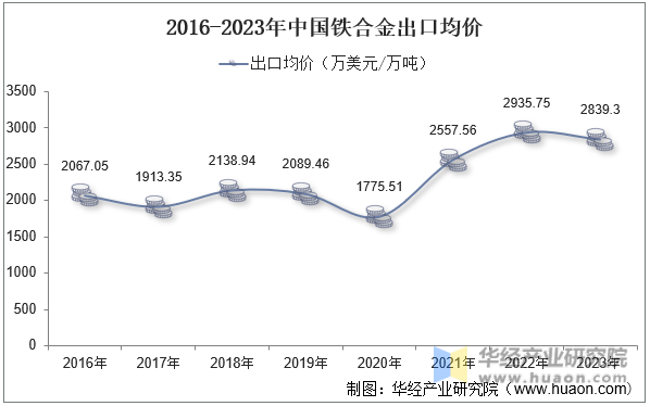 2016-2023年中国铁合金出口均价