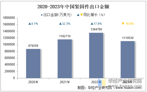 2020-2023年中国紧固件出口金额