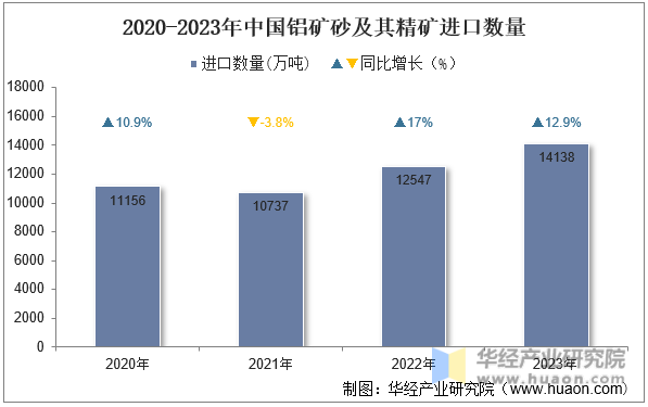 2020-2023年中国铝矿砂及其精矿进口数量
