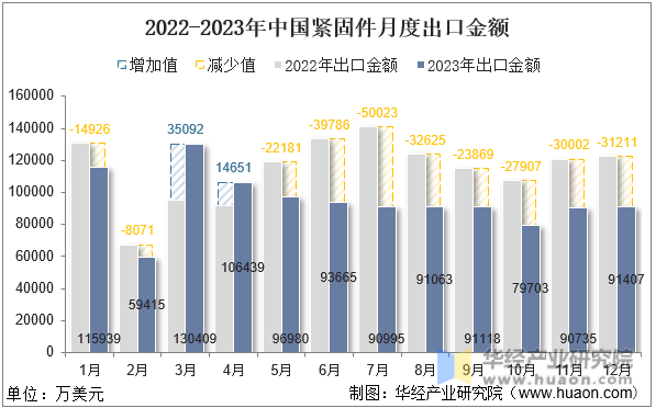 2022-2023年中国紧固件月度出口金额