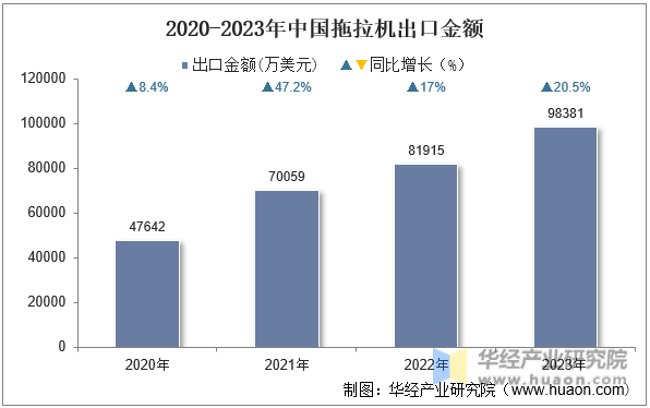 2020-2023年中国拖拉机出口金额