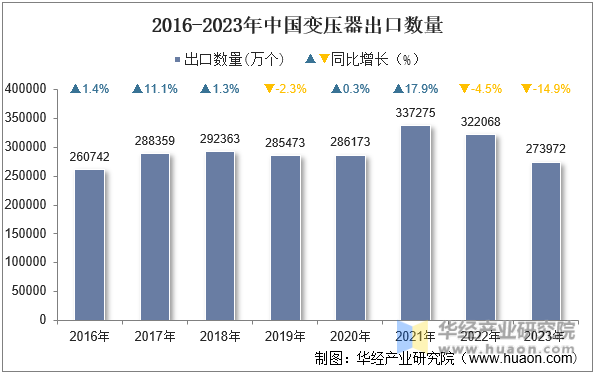 2016-2023年中国变压器出口数量