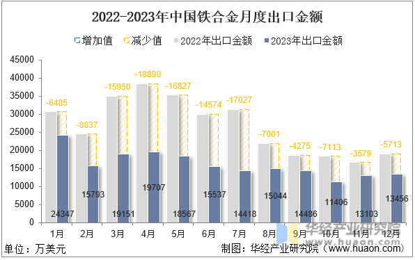 2022-2023年中国铁合金月度出口金额