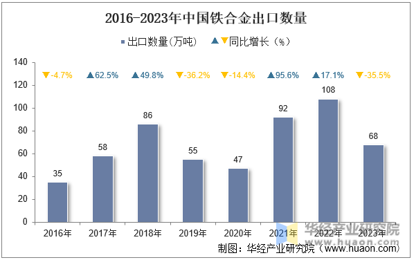 2016-2023年中国铁合金出口数量