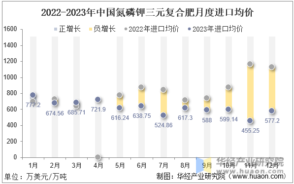 2022-2023年中国氮磷钾三元复合肥月度进口均价