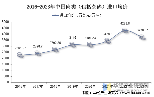 2016-2023年中国肉类（包括杂碎）进口均价