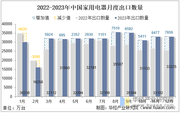 2022-2023年中国家用电器月度出口数量