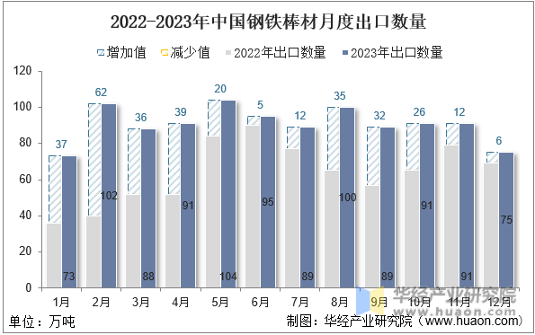 2022-2023年中国钢铁棒材月度出口数量