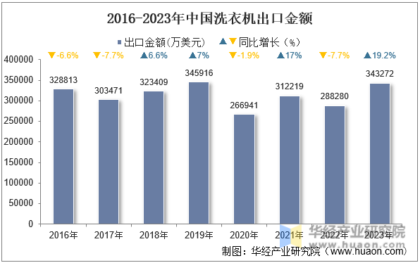 2016-2023年中国洗衣机出口金额