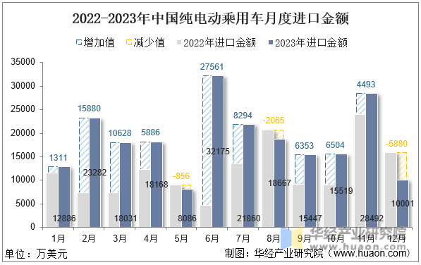 2022-2023年中国纯电动乘用车月度进口金额