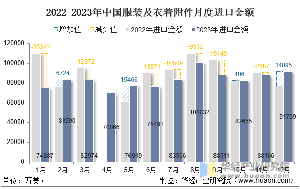 2022-2023年中国服装及衣着附件月度进口金额