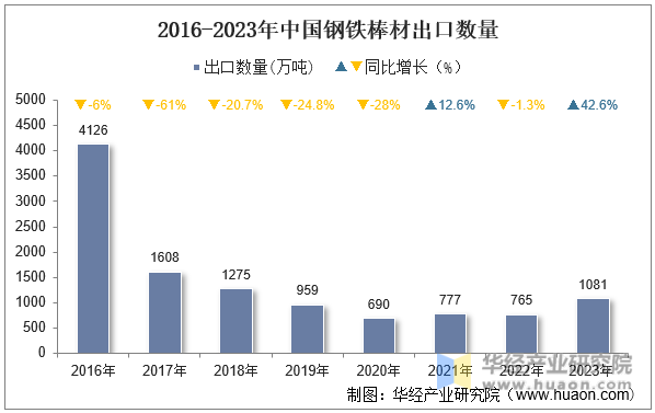 2016-2023年中国钢铁棒材出口数量