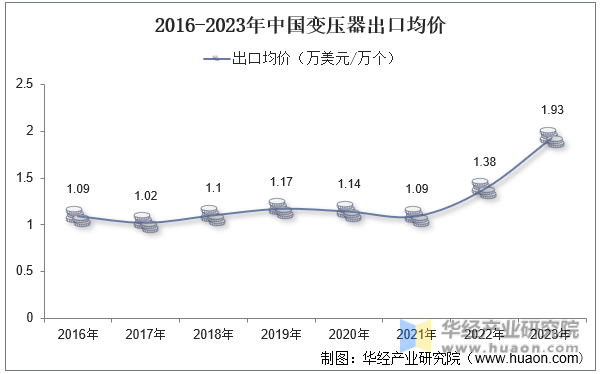2016-2023年中国变压器出口均价