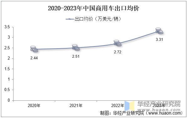 2020-2023年中国商用车出口均价