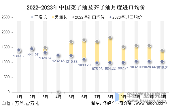 2022-2023年中国菜子油及芥子油月度进口均价