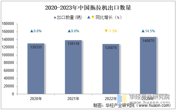 2020-2023年中国拖拉机出口数量