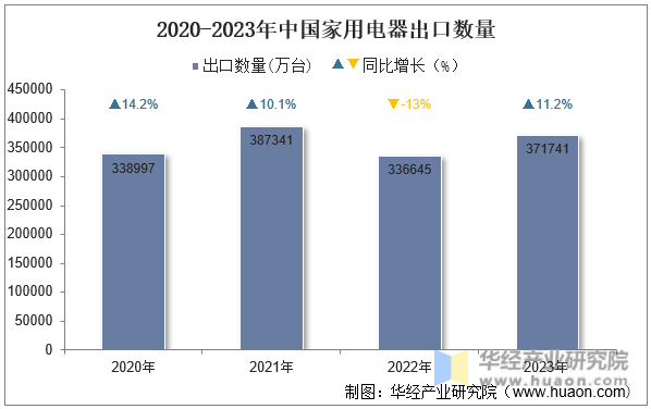 2020-2023年中国家用电器出口数量
