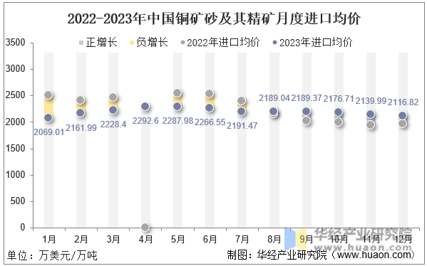 2022-2023年中国铜矿砂及其精矿月度进口均价