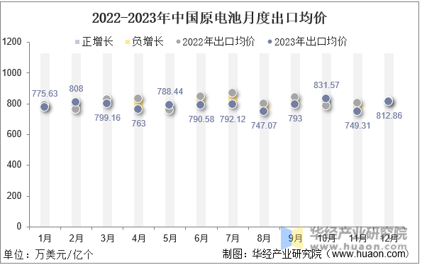 2022-2023年中国原电池月度出口均价