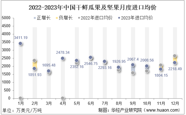 2022-2023年中国干鲜瓜果及坚果月度进口均价