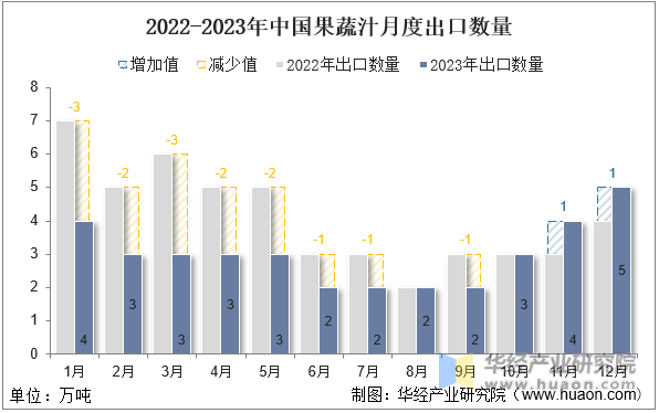 2022-2023年中国果蔬汁月度出口数量