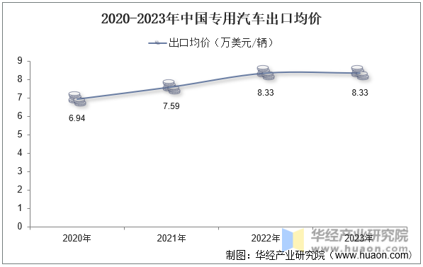 2020-2023年中国专用汽车出口均价